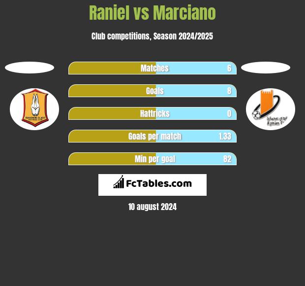 Raniel vs Marciano h2h player stats