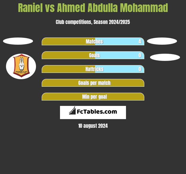 Raniel vs Ahmed Abdulla Mohammad h2h player stats