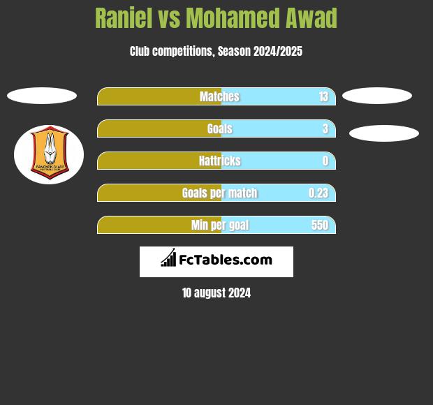 Raniel vs Mohamed Awad h2h player stats