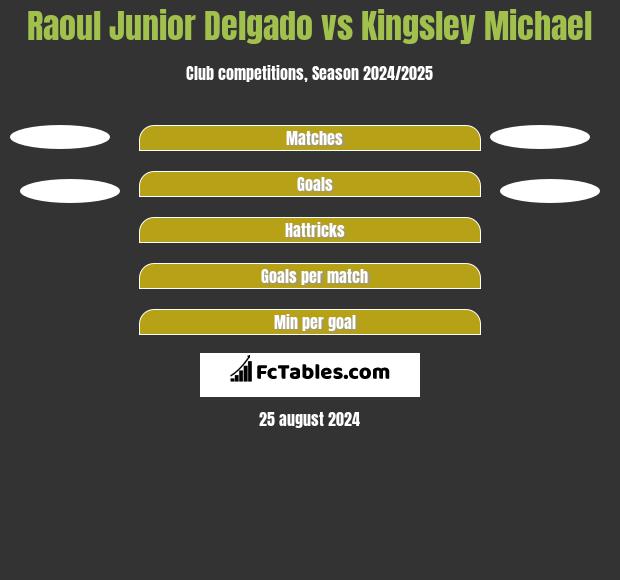 Raoul Junior Delgado vs Kingsley Michael h2h player stats