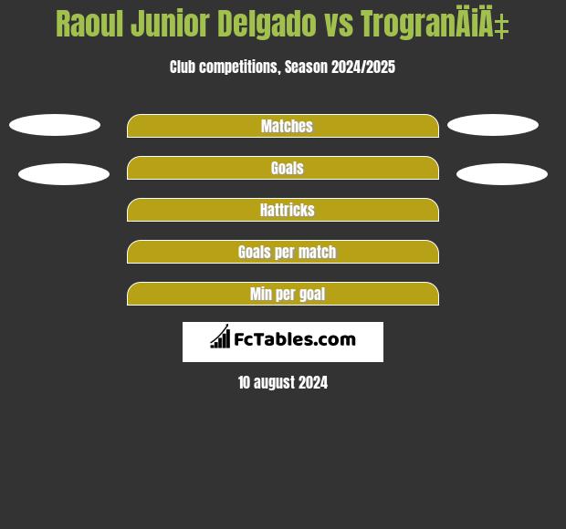 Raoul Junior Delgado vs TrogranÄiÄ‡ h2h player stats