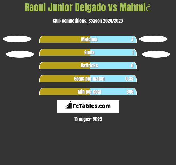 Raoul Junior Delgado vs Mahmić h2h player stats