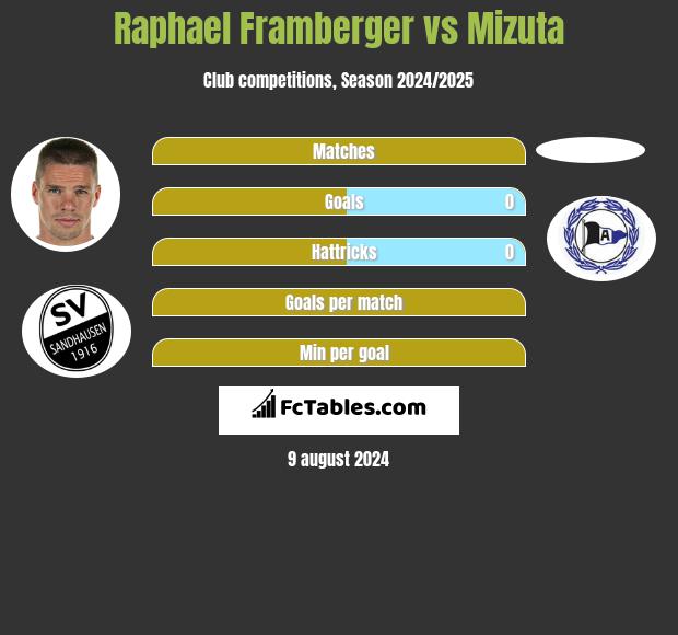 Raphael Framberger vs Mizuta h2h player stats