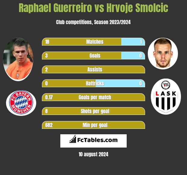 Raphael Guerreiro vs Hrvoje Smolcic h2h player stats