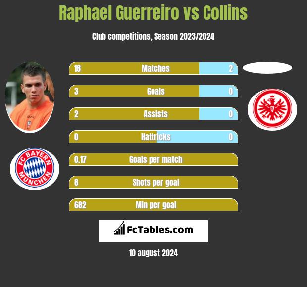 Raphael Guerreiro vs Collins h2h player stats