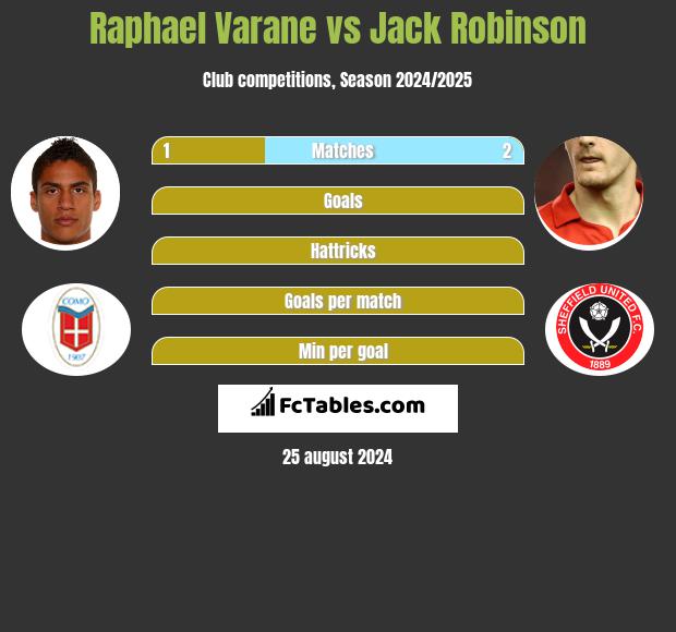 Raphael Varane vs Jack Robinson h2h player stats