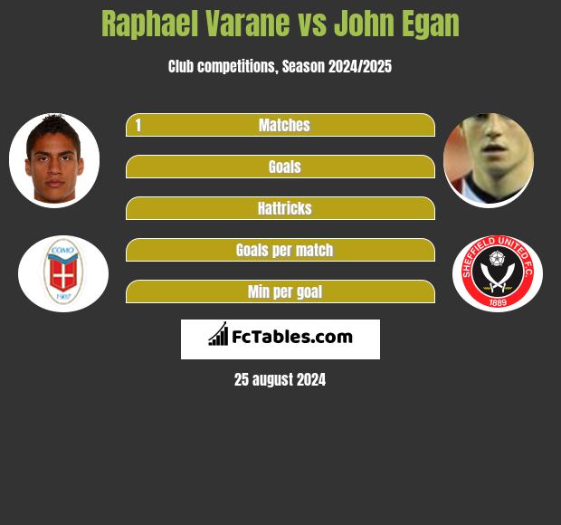 Raphael Varane vs John Egan h2h player stats