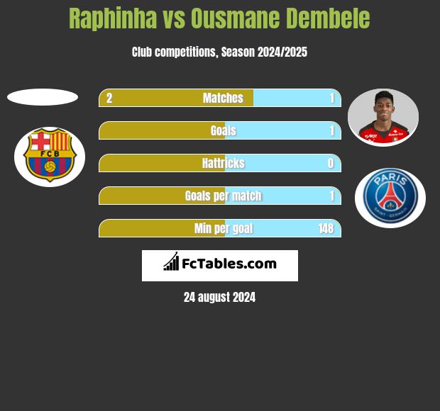 Raphinha vs Ousmane Dembele h2h player stats