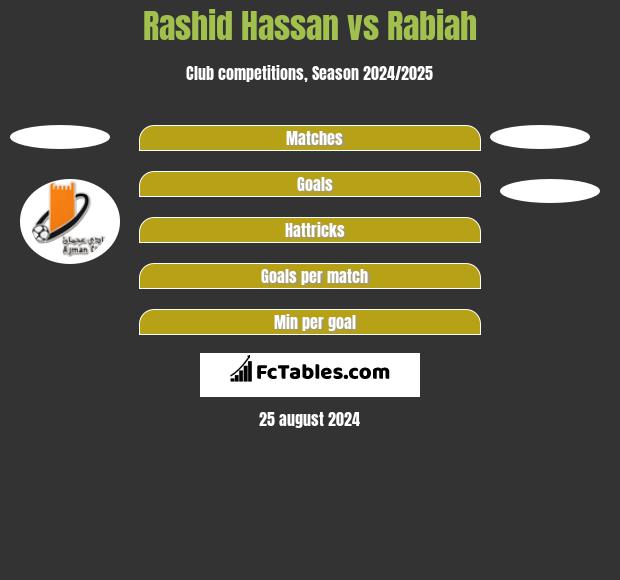 Rashid Hassan vs Rabiah h2h player stats