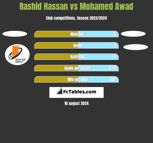 Rashid Hassan vs Mohamed Awad h2h player stats