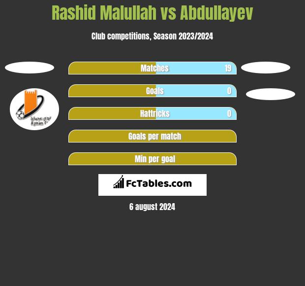 Rashid Malullah vs Abdullayev h2h player stats