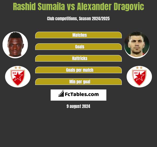 Rashid Sumaila vs Alexander Dragović h2h player stats