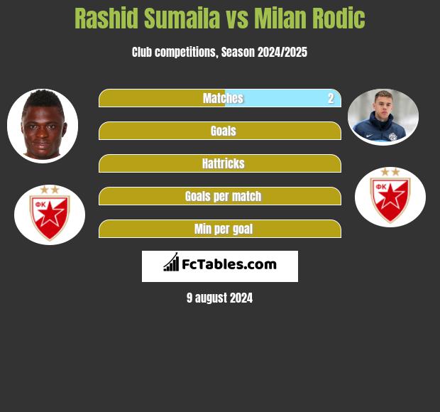 Rashid Sumaila vs Milan Rodić h2h player stats