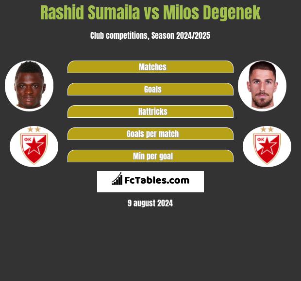 Rashid Sumaila vs Milos Degenek h2h player stats