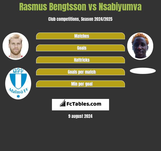 Rasmus Bengtsson vs Nsabiyumva h2h player stats