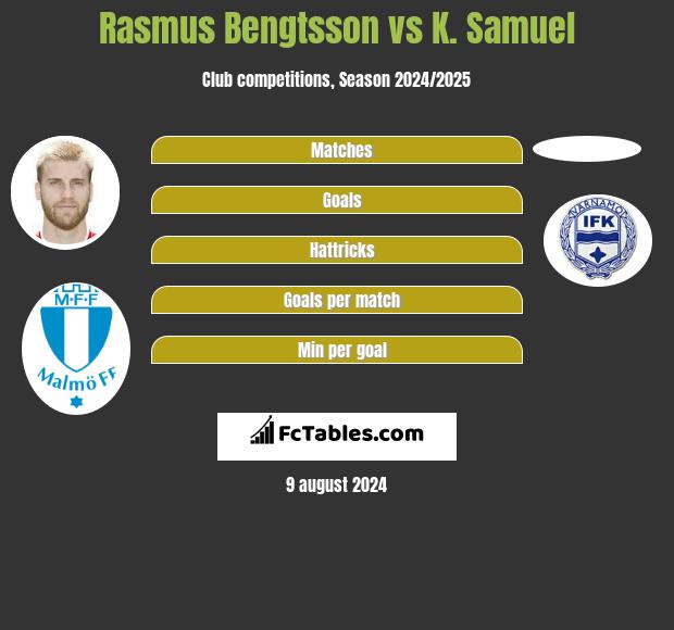 Rasmus Bengtsson vs K. Samuel h2h player stats