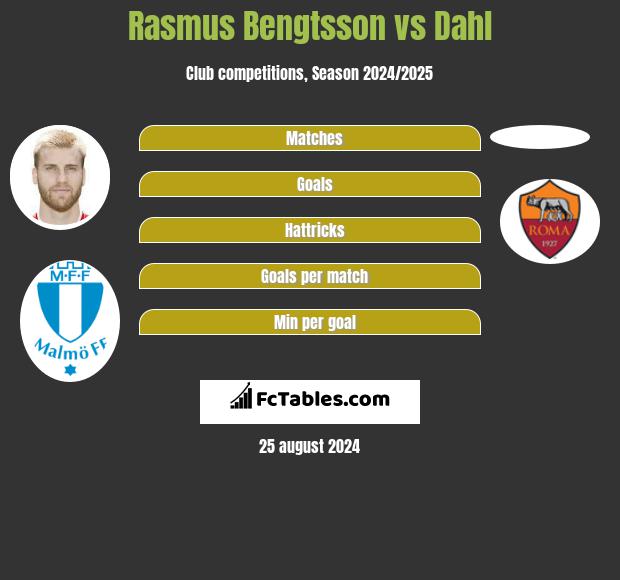 Rasmus Bengtsson vs Dahl h2h player stats