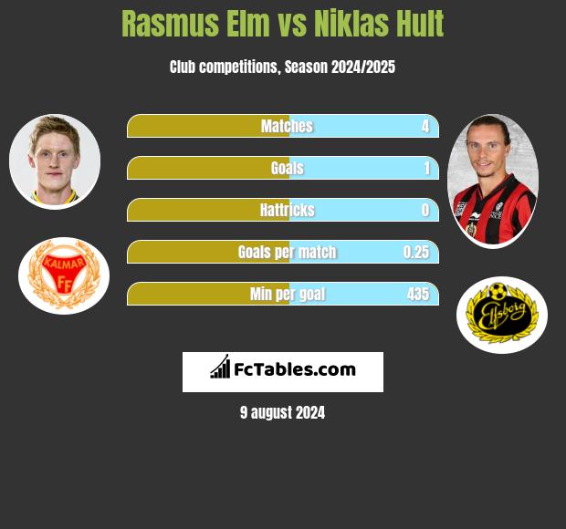 Rasmus Elm vs Niklas Hult h2h player stats