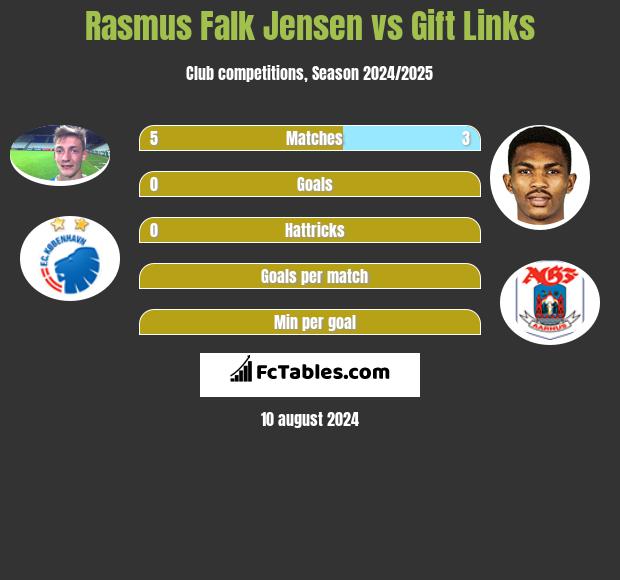 Rasmus Falk Jensen vs Gift Links h2h player stats