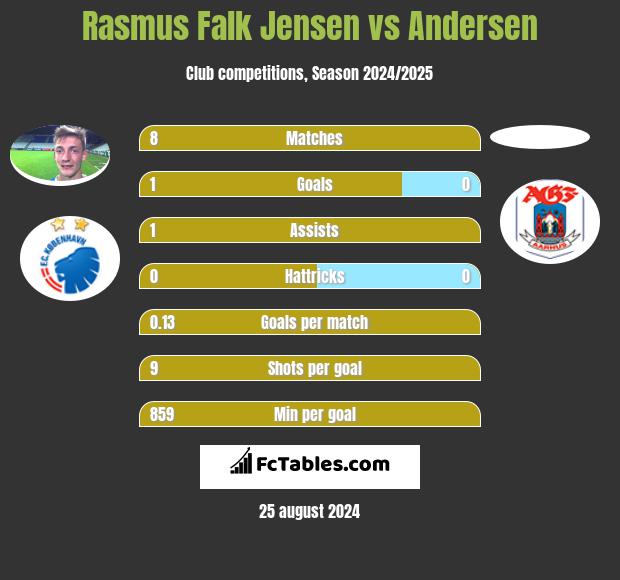 Rasmus Falk Jensen vs Andersen h2h player stats