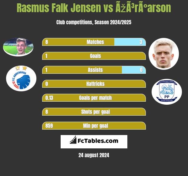 Rasmus Falk Jensen vs ÃžÃ³rÃ°arson h2h player stats