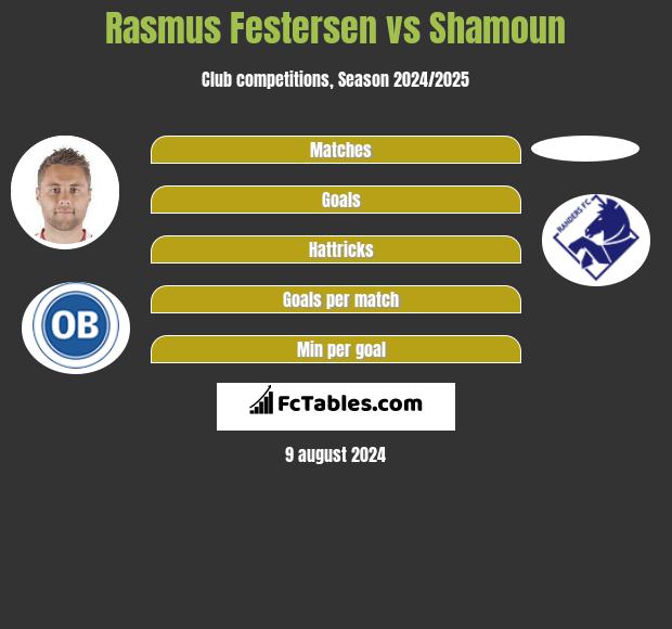 Rasmus Festersen vs Shamoun h2h player stats