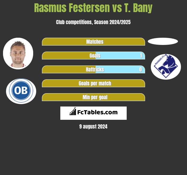 Rasmus Festersen vs T. Bany h2h player stats