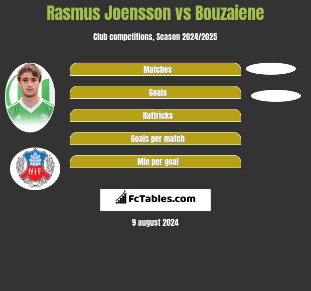 Rasmus Joensson vs Bouzaiene h2h player stats