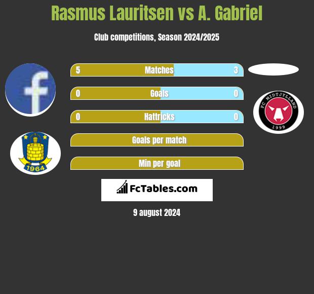 Rasmus Lauritsen vs A. Gabriel h2h player stats