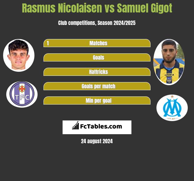 Rasmus Nicolaisen vs Samuel Gigot h2h player stats