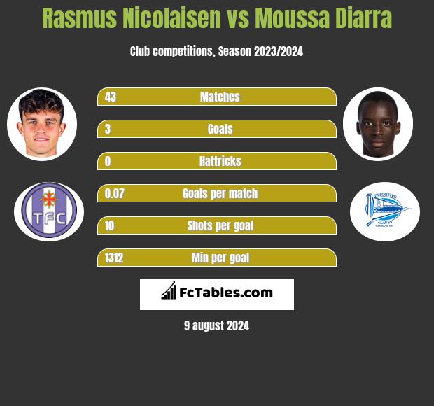 Rasmus Nicolaisen vs Moussa Diarra h2h player stats