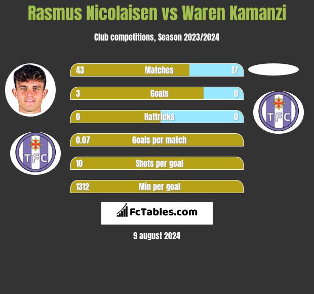 Rasmus Nicolaisen vs Waren Kamanzi h2h player stats