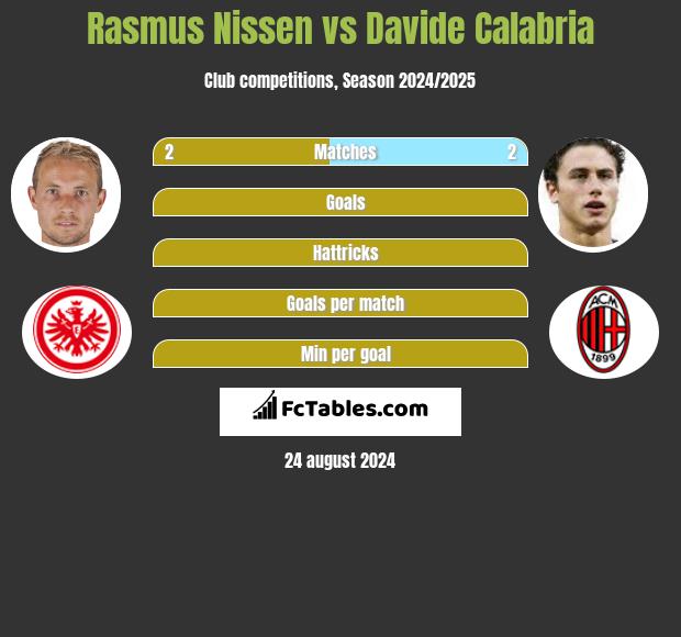 Rasmus Nissen vs Davide Calabria h2h player stats