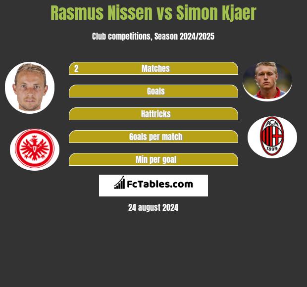 Rasmus Nissen vs Simon Kjaer h2h player stats