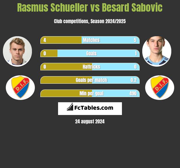 Rasmus Schueller vs Besard Sabovic h2h player stats