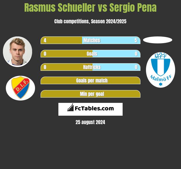 Rasmus Schueller vs Sergio Pena h2h player stats