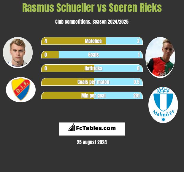 Rasmus Schueller vs Soeren Rieks h2h player stats