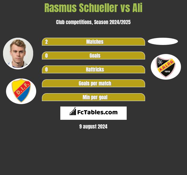 Rasmus Schueller vs Ali h2h player stats