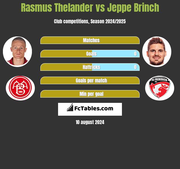 Rasmus Thelander vs Jeppe Brinch h2h player stats