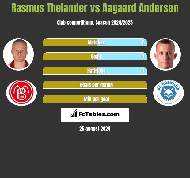 Rasmus Thelander vs Aagaard Andersen h2h player stats