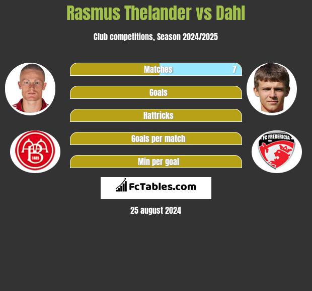 Rasmus Thelander vs Dahl h2h player stats