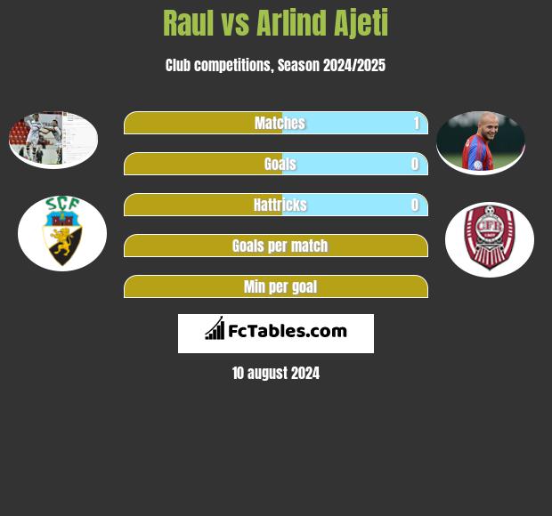 Raul vs Arlind Ajeti h2h player stats