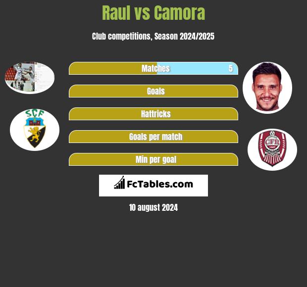 Raul vs Camora h2h player stats