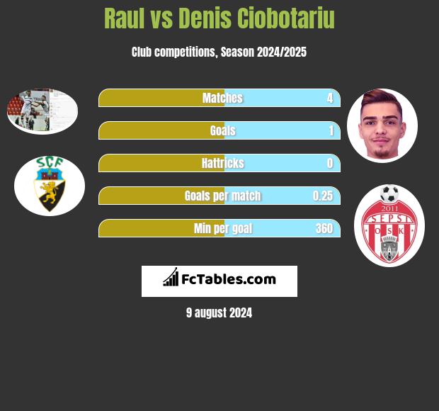 Raul vs Denis Ciobotariu h2h player stats