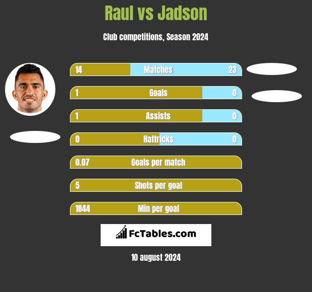 Raul vs Jadson h2h player stats