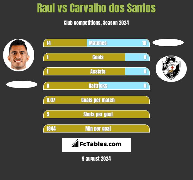 Raul vs Carvalho dos Santos h2h player stats