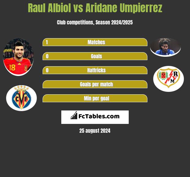 Raul Albiol vs Aridane Umpierrez h2h player stats