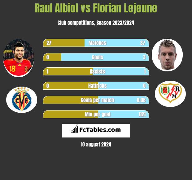 Raul Albiol vs Florian Lejeune h2h player stats