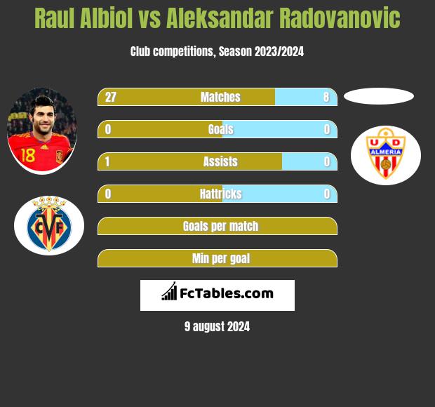 Raul Albiol vs Aleksandar Radovanovic h2h player stats