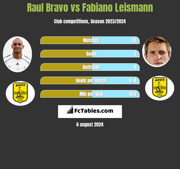 Raul Bravo vs Fabiano Leismann h2h player stats